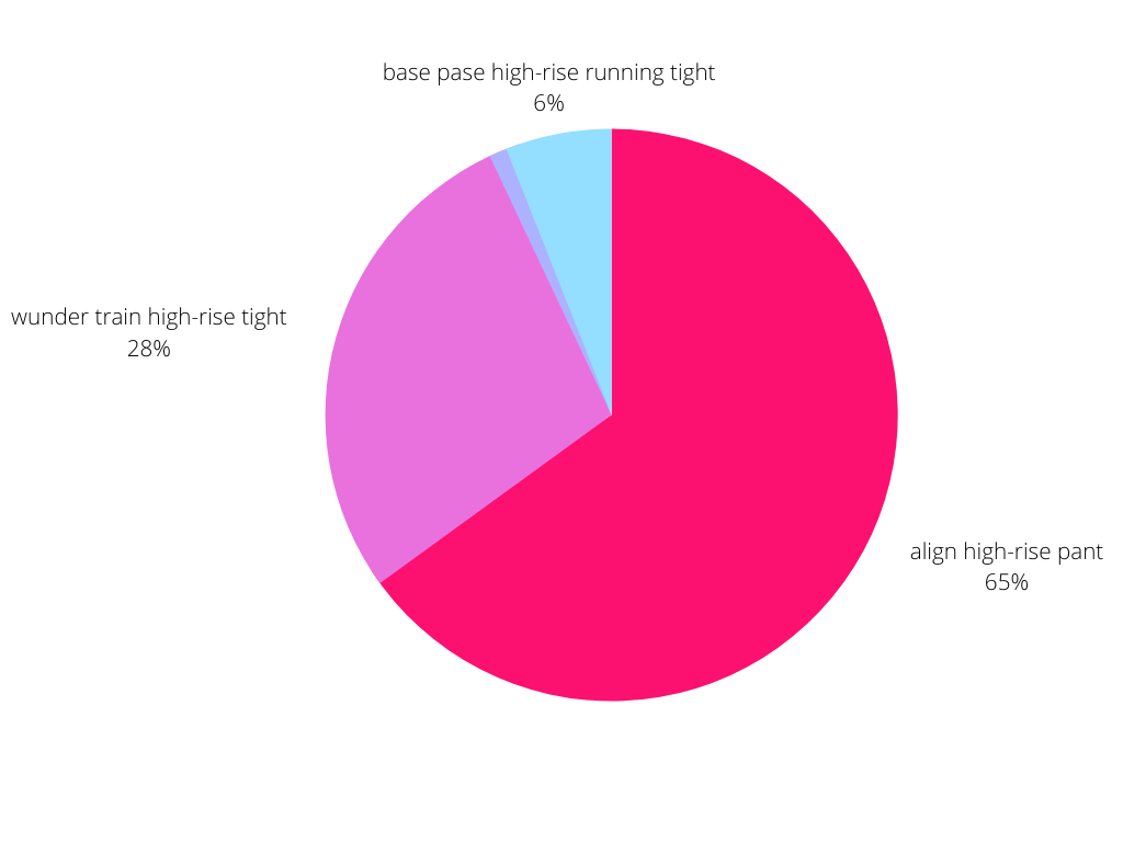 pie chart showing the community poll results for the best lululemon leggings to wear out-and about. the winner? the lululemon align pant. 